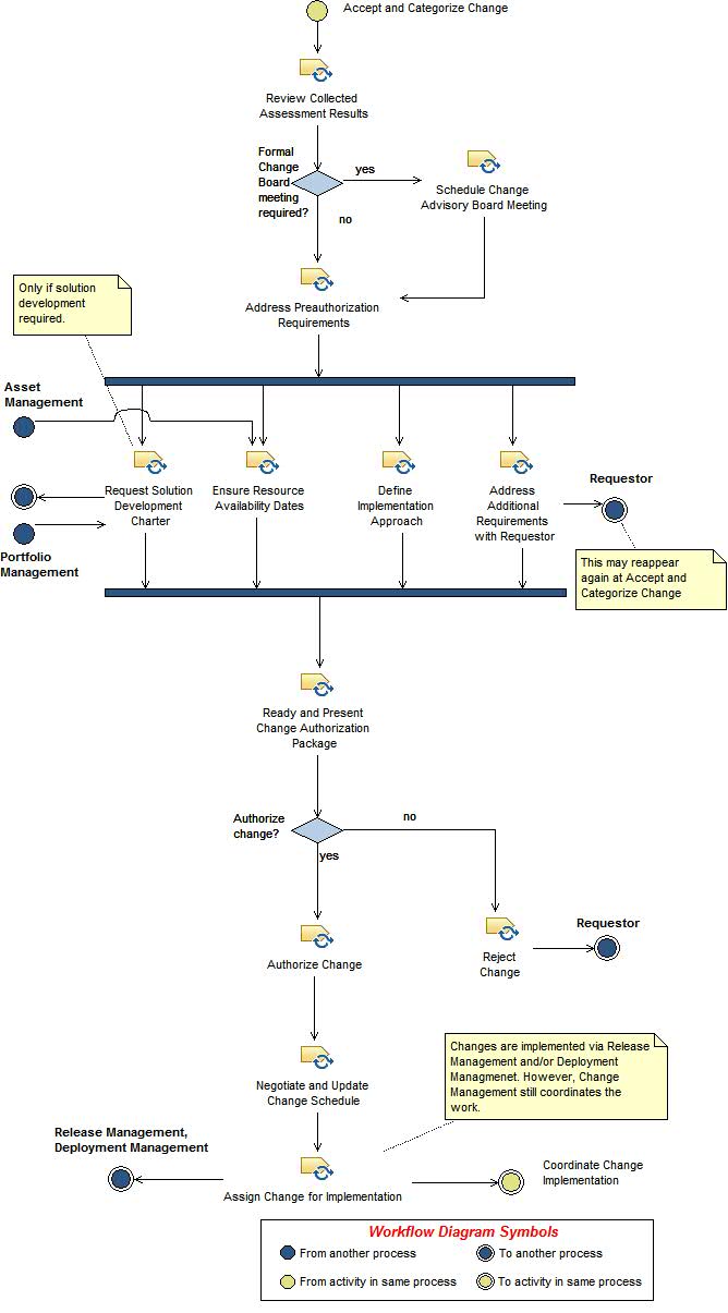 Activity diagram: Authorize and Schedule Change